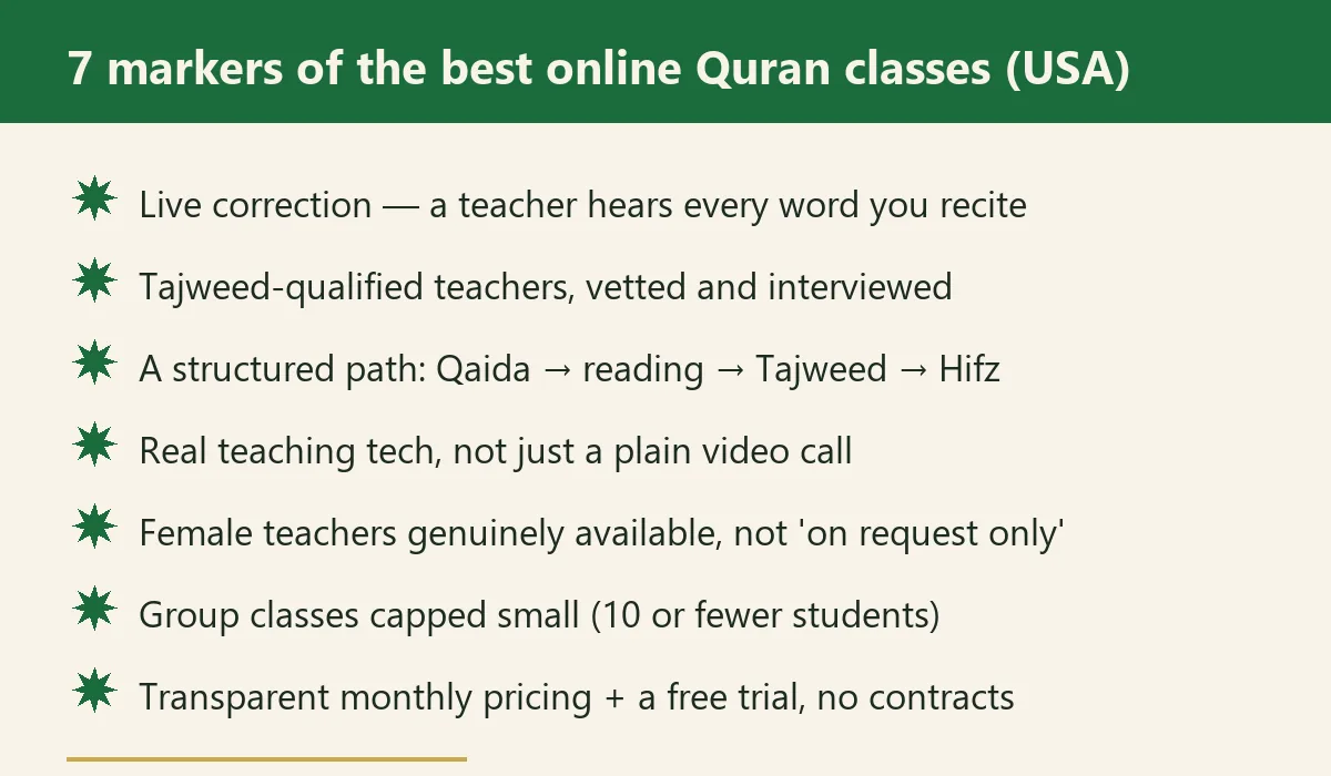 Checklist graphic: 7 quality markers for choosing the best online Quran classes in the USA — live correction, qualified teachers, structured curriculum, real teaching technology, female teachers, small group caps, transparent pricing with free trial