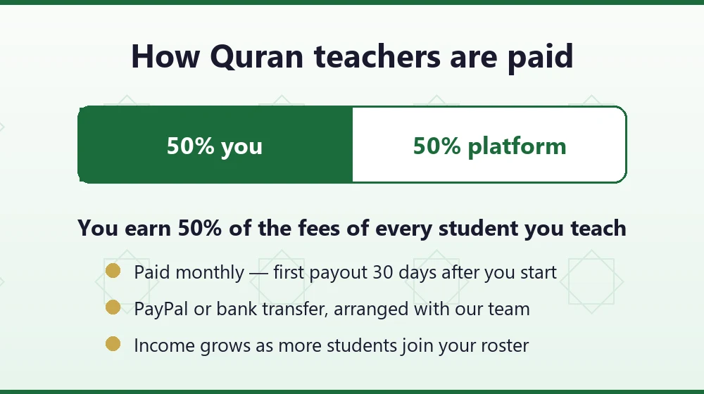How Quran teachers are paid at Maktab Quran — 50% of student fees, monthly, via PayPal or bank transfer